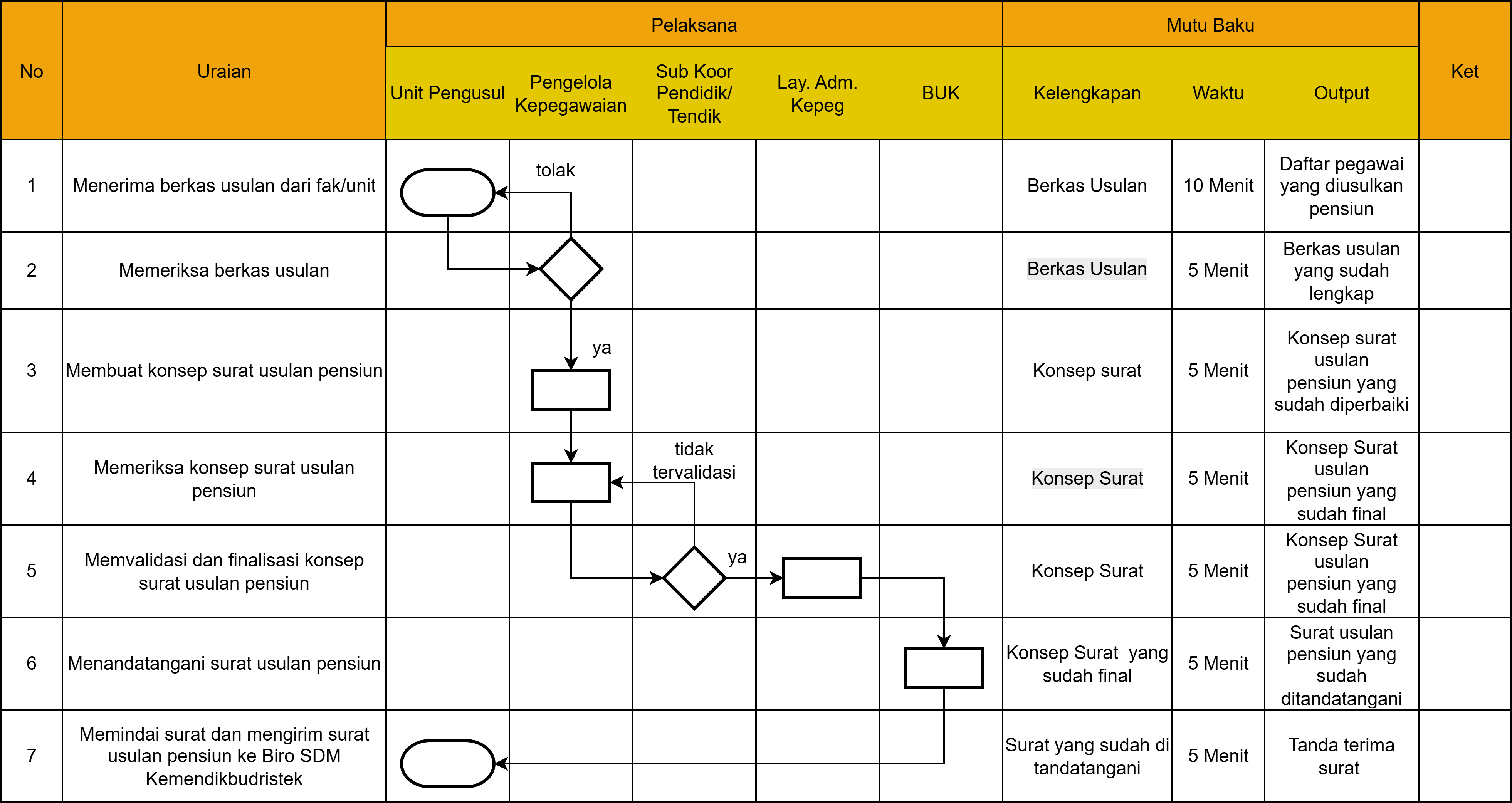 Flowchart Prosedur Mutasi Pegawai