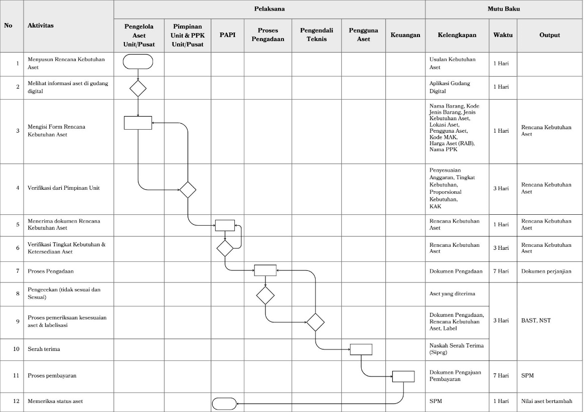 Flowchart pembelian aset baru