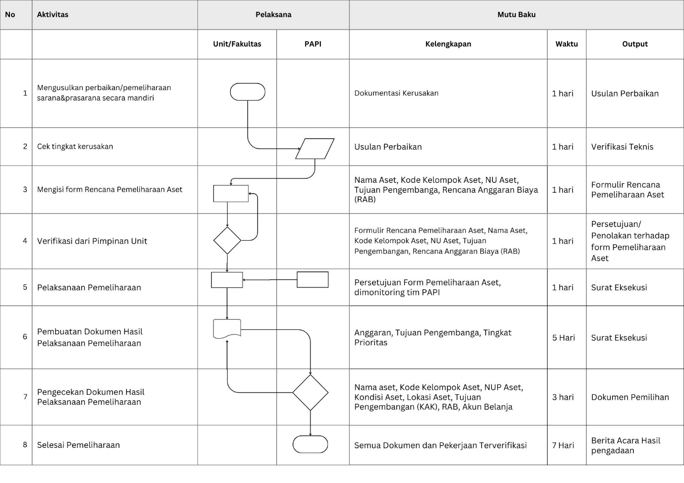 Flowchart pemeliharaan aset secara mandiri