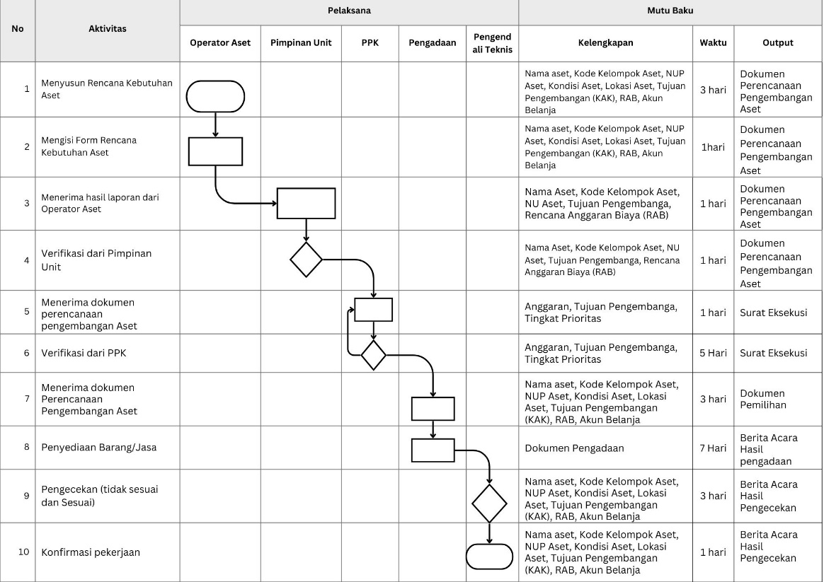 Flowchart rencana pengembangan aset